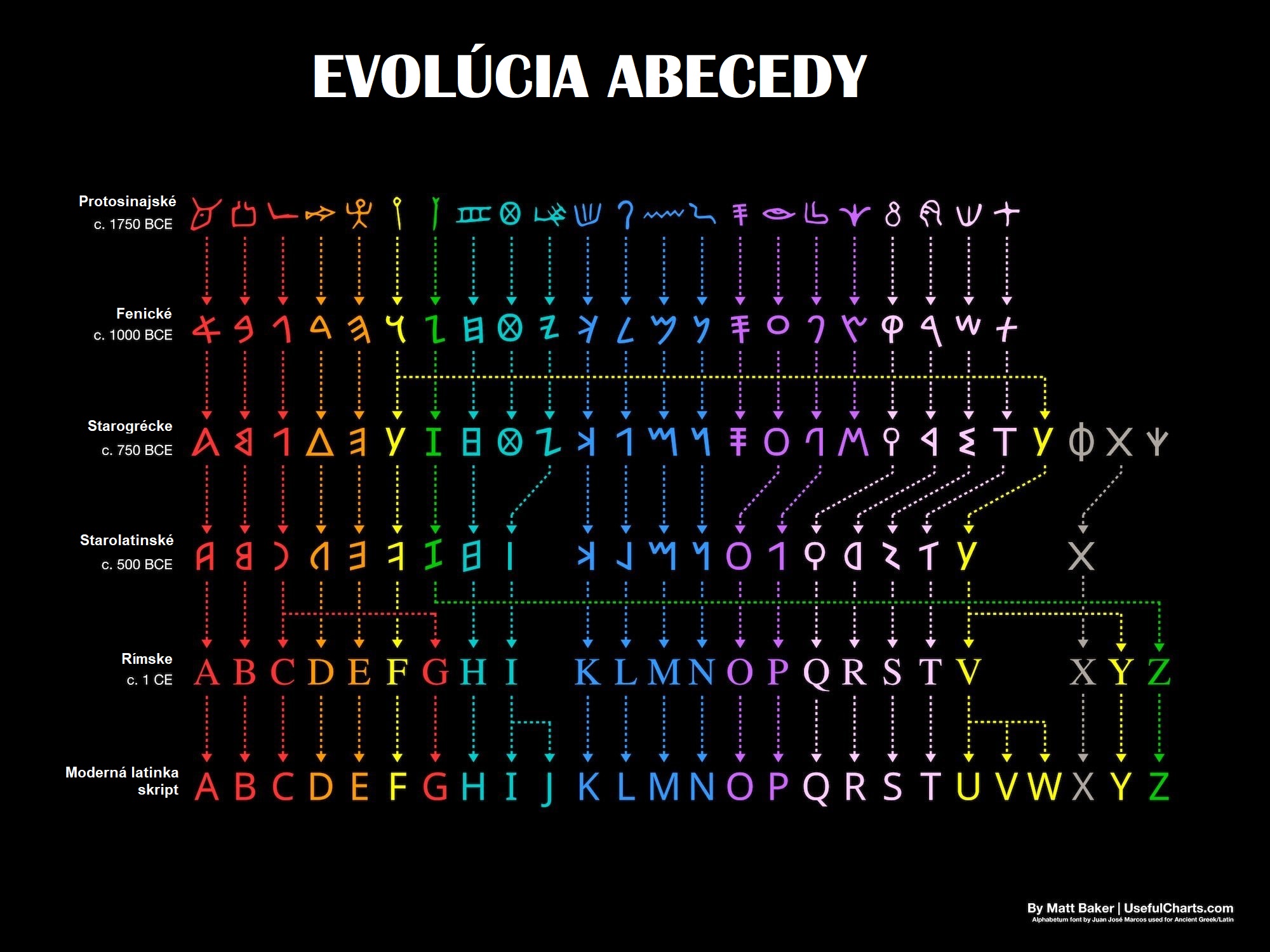 Evolúcia abecedy