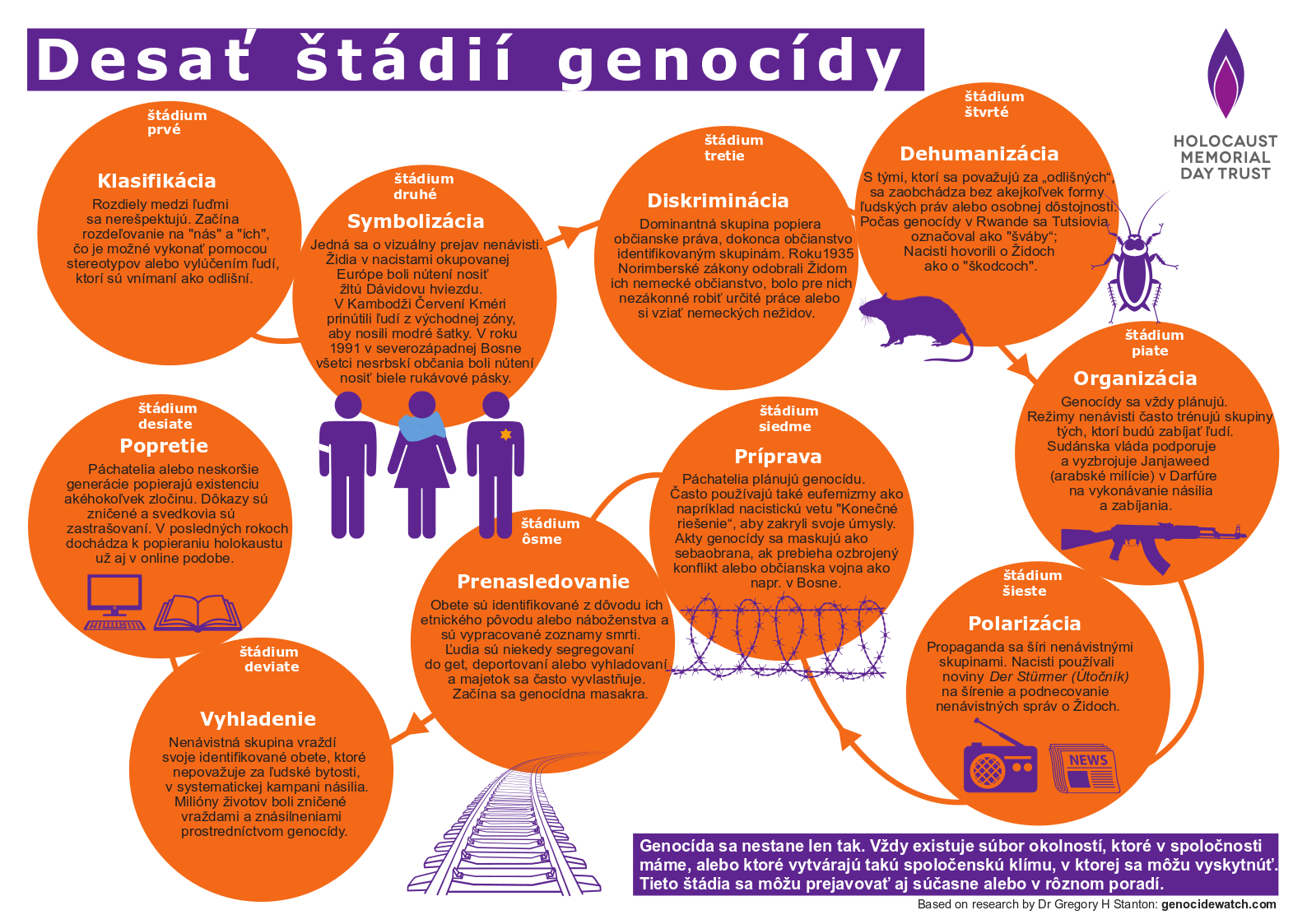 10 ŠTÁDIÍ GENOCÍDY PODĽA G. H. STANTONA